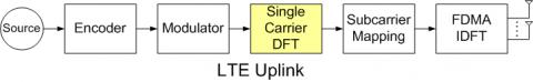 LTE Single Carrier FFT Circuit Block Diagam