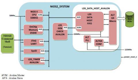 SATA 3 Host Controller on ARRIA V FPGA Block Diagam