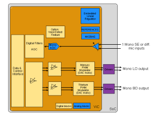 Up to 105 dB of SNR, 24-bit mono CODEC with PDM to PWM transmodulator DAC and embedded regulator Block Diagam