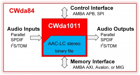 AAC-LC Stereo Audio Encoder Block Diagam