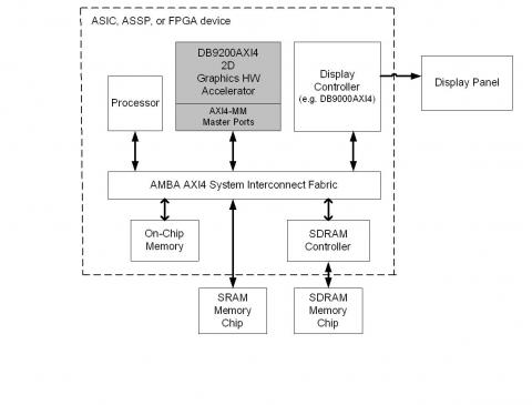 2D Graphics Hardware Accelerator (AXI4 Bus) Block Diagam