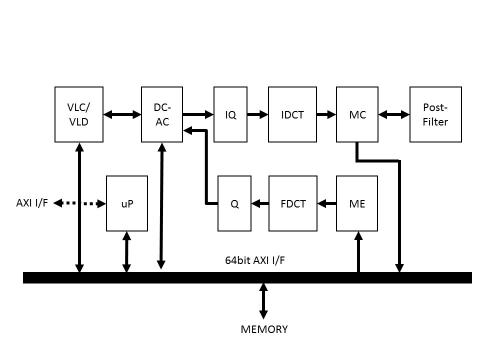 MPEG4 Codec Block Diagam