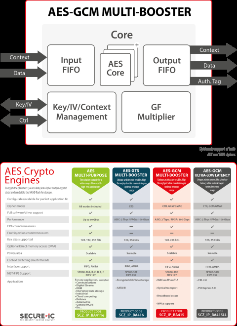 Secure-IC's Securyzr(TM)  AES-GCM Multi-Booster  Réduire la liste des FPGA aux noms des gammes Block Diagam