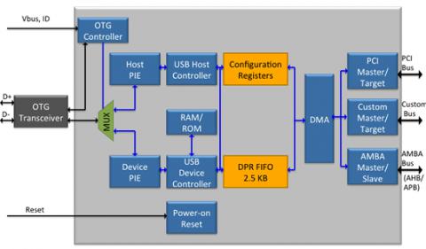 USB 2.0 On-The-Go Controller  Block Diagam