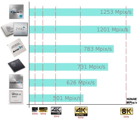 H.264 Encoder High Profile (8K on Zynq/Arria) Block Diagam