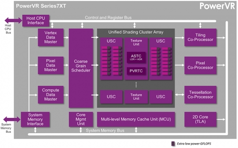 PowerVR Series7XT GPU Block Diagam