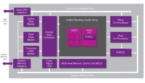 PowerVR Series6XE GPU Block Diagam