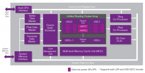 2-cluster Series6XT 3D/2D/Compute GPU including OpenGL ES 3.0, DX10_0 Feature Level and OpenCL Support , 10-bit YUV, YUV framebuffer Block Diagam