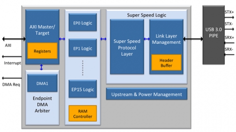 USB 3.0 Device Upgrade IP Core  Block Diagam