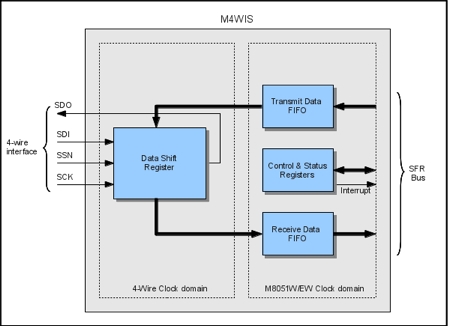 Four-Wire slave IP for use with the Mentor M8051W and M8051EW Block Diagam