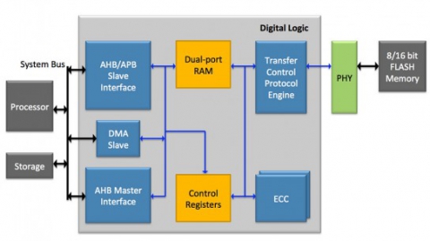 ONFI 4.0 NAND Flash Controller & PHY Block Diagam