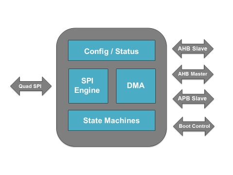 Quad-SPI FLASH Controller AHB Block Diagam