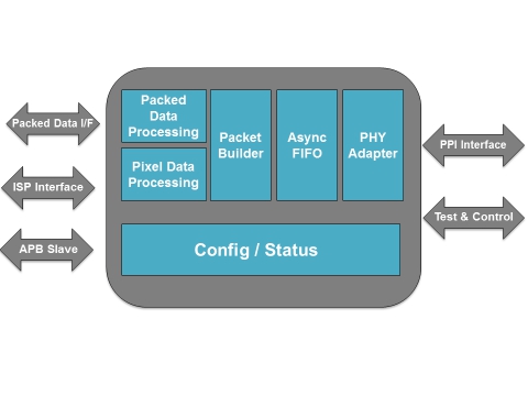 MIPI CSI2 Transmit Controller Block Diagam