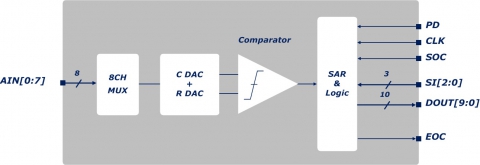 65nm 8-ch 10bit 1MSPS SAR ADC Block Diagam