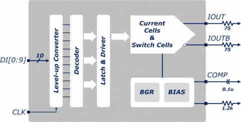 65nm 10bit 250MSPS DAC Block Diagam