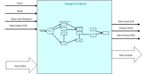 Merge Sort Core Block Diagam