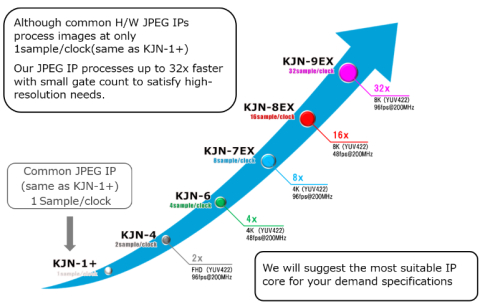 JPEG Encoder 4K(YUV422) 96fps@200MHz.  (8Sample/clk) Block Diagam