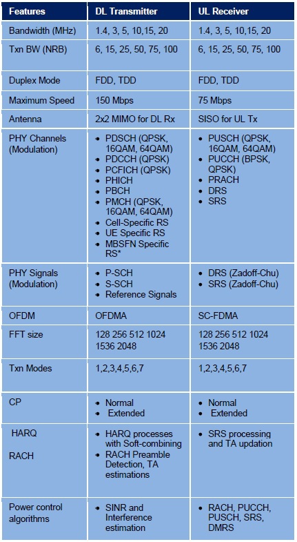 4G LTE eNodeB baseband Block Diagam