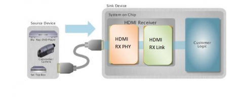 HDMI ver1.3 Receiver IP  Block Diagam