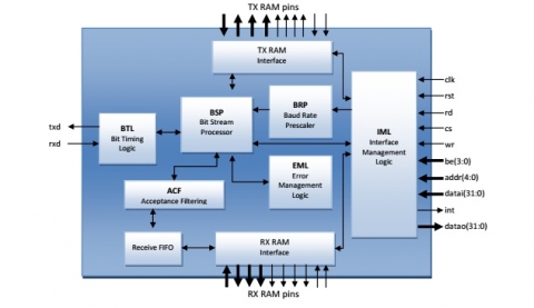 CAN 2.0 & CAN FD Bus Controller IP Block Diagam