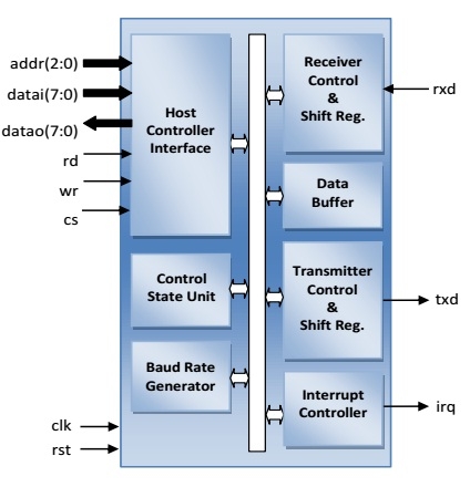 LIN 2.2, 2.1 and 1.3 Protocol Controller IP Block Diagam