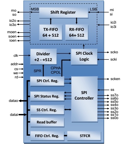 QSPI FLASH Controller – XIP functionality (SINGLE, DUAL and QUAD SPI Bus Controller with Double Data Rate support) Block Diagam