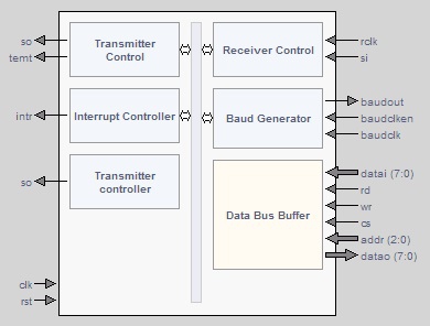 High Speed UART IP core - Universal Aysynchronous Receiver / Transmitter Block Diagam