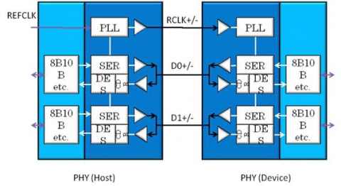 UHS2 Device Phy Block Diagam