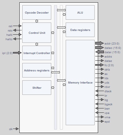 Binary-compatible with the industry standard 68000 32-bit microprocessor Block Diagam