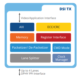 MIPI DSI-2 Transmitter v1.1 Controller IP, Compatible with MIPI D-PHY & C-PHY Block Diagam