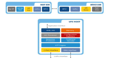MIPI UFS v2.1 Host Controller IP, Compatible with M-PHY and Unipro Block Diagam