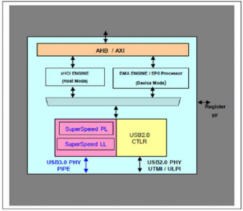 USB 3.0 高速/全速/低速主机 + 设备控制器 IP Block Diagam
