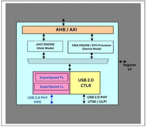 USB 3.0 High/Full/Low-Speed Host + Device Controller IP Block Diagam