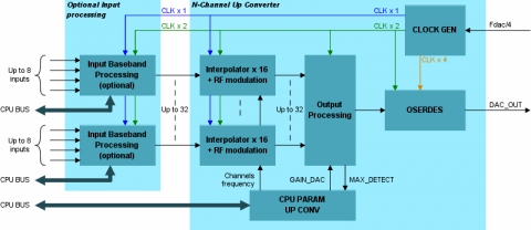 2.5 Gb/s Digital RF Up Converter for AD9739A  Block Diagam