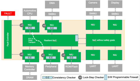 FlexNoC Functional Safety (FuSa) Option helps meet up to ISO 26262 ASIL B and D requirements against random hardware faults. Block Diagam