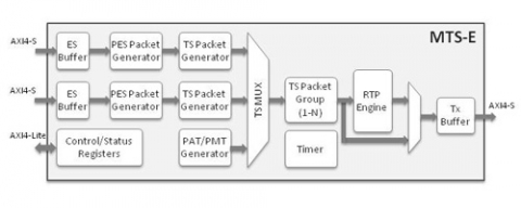 MPEG Transport Stream Multiplexing & Encapsulation Engine Block Diagam