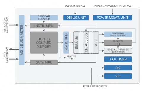 Small, ultra-low-power, and very processing-efficient 32-bit processor Block Diagam