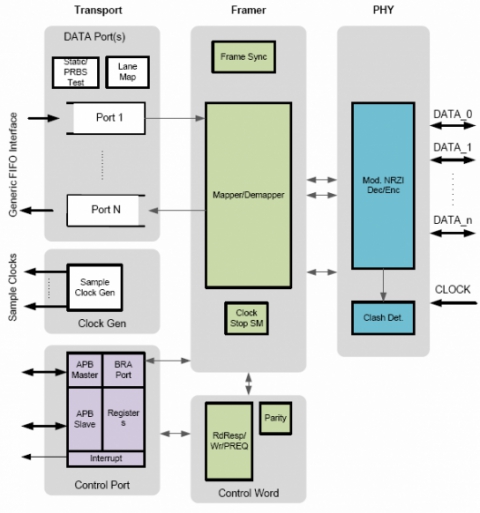 MIPI SoundWire Slave Controller 1.1 Block Diagam