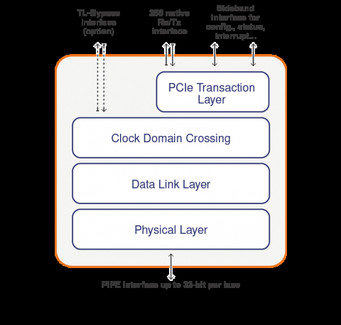 PCIe 4.0 Controller supporting Endpoint, Root Port, Switch, Bridge and advanced features Block Diagam