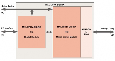 MIPI D-PHY DSI RX (Receiver) in TSMC 40LP Block Diagam