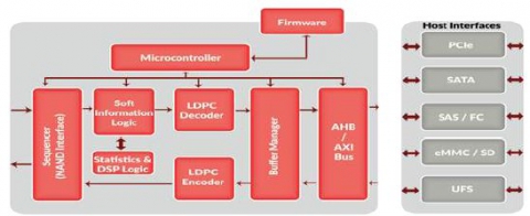 LDPC Encoder/Decoder (LDPC) Block Diagam