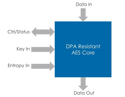 DPA Resistant AES Core Block Diagam