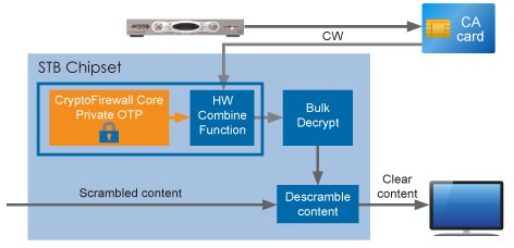 CryptoFirewall Transport Core Block Diagam