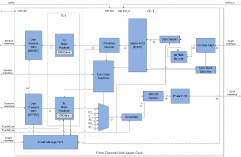 Fibre Channel Link Layer Core Block Diagam