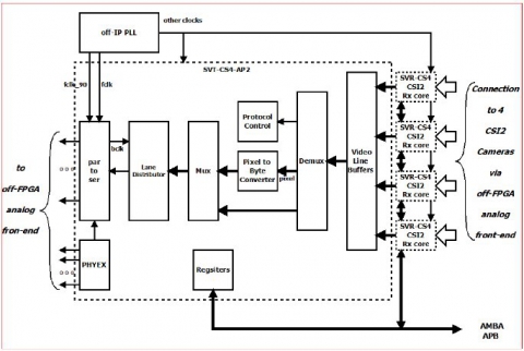 Multiplexing transceiver with 4 CSI2 inputs and a single CSI2 output Block Diagam