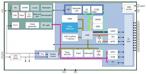 Bluetooth DualMode SoC White Box IP Block Diagam