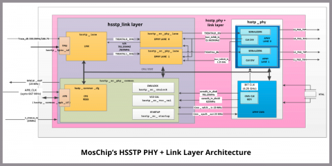 ARM HSSTP PHY with Link Layer Block Diagam