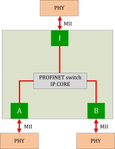 Profinet Switch Block Diagam