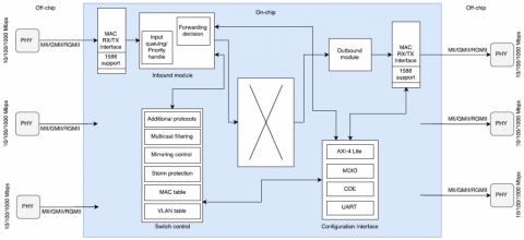 Managed Ethernet Switch  Block Diagam