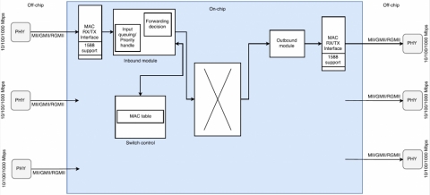 1G Unmanaged Ethernet Switch Block Diagam